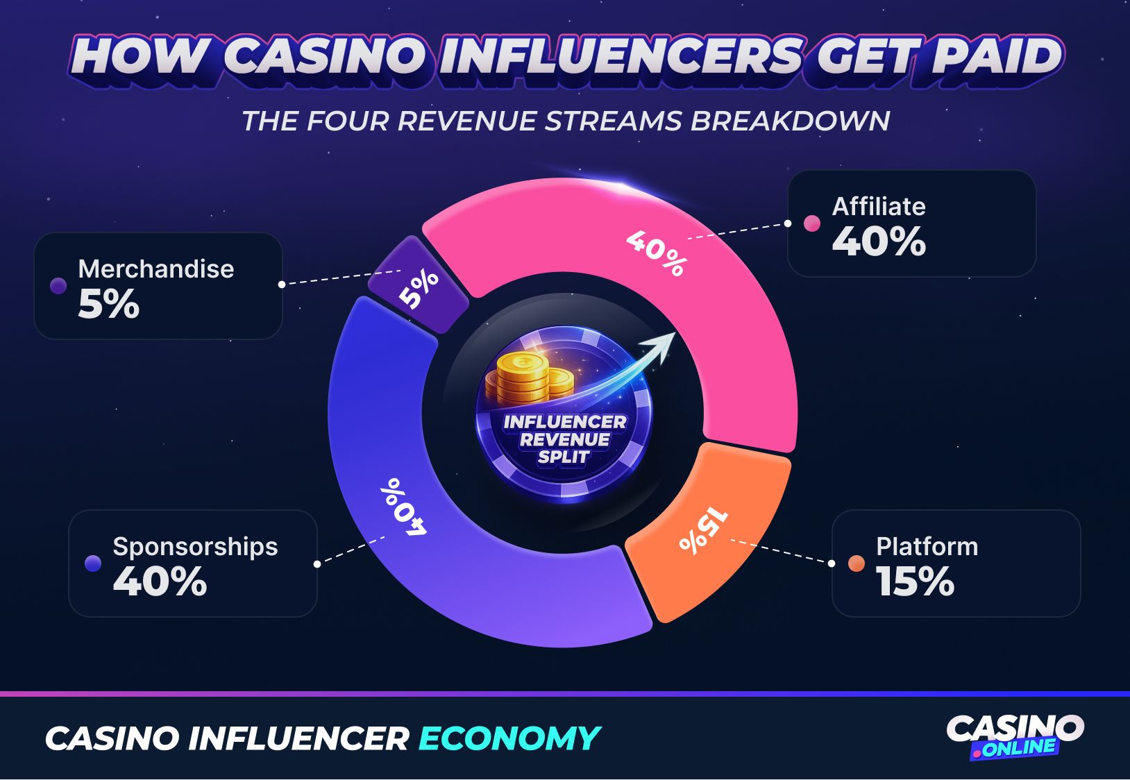 Casino influencer revenue breakdown chart showing affiliate marketing 40%, sponsorships 40%, platform earnings 15%, merchandise 5%.